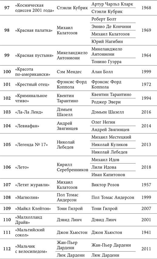 125 лет кинодраматургии. От братьев Люмьер до братьев Нолан