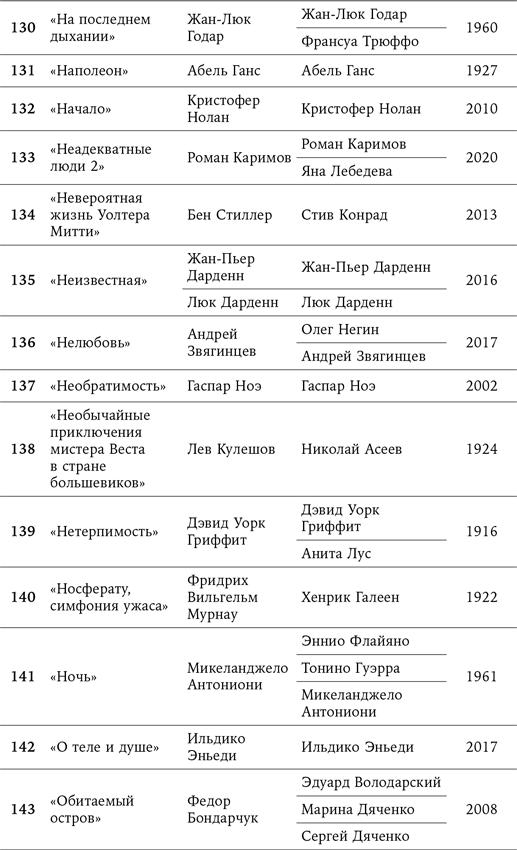 125 лет кинодраматургии. От братьев Люмьер до братьев Нолан