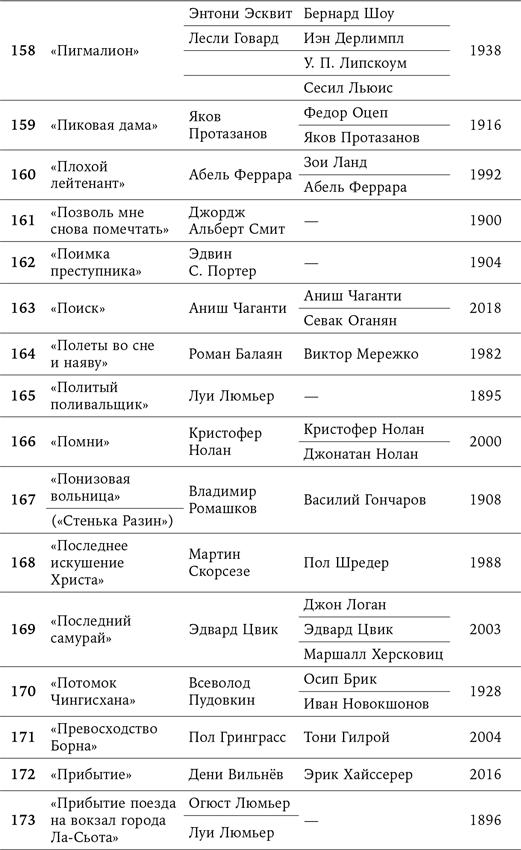 125 лет кинодраматургии. От братьев Люмьер до братьев Нолан