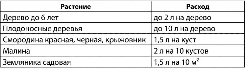 Как обустроить сад и зарабатывать на нем