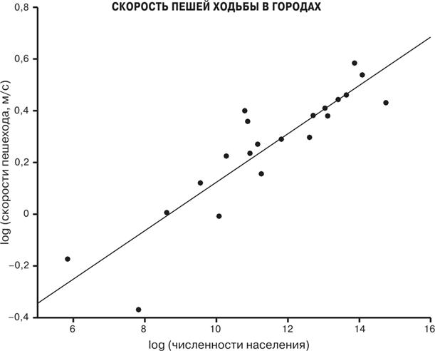 Масштаб. Универсальные законы роста, инноваций, устойчивости и темпов жизни организмов, городов, экономических систем и компаний