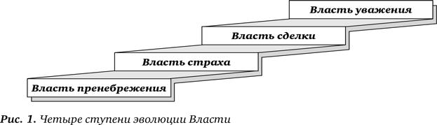 Секрет Власти. Принципы позитивного управления