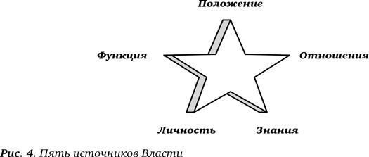 Секрет Власти. Принципы позитивного управления