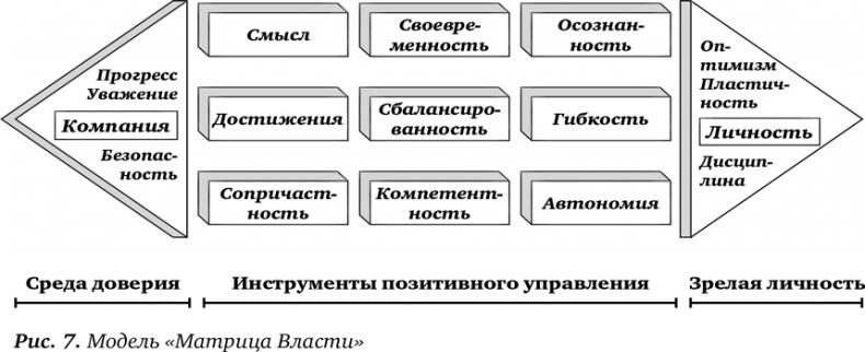 Секрет Власти. Принципы позитивного управления