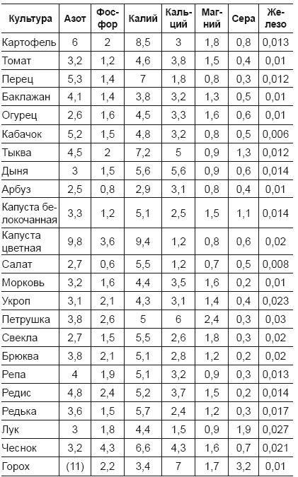 Огород и сад для умных лентяев. Урожай гарантирован!