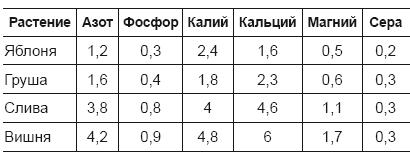 Огород и сад для умных лентяев. Урожай гарантирован!