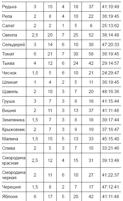 Огород и сад для умных лентяев. Урожай гарантирован!