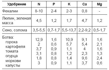 Огород и сад для умных лентяев. Урожай гарантирован!