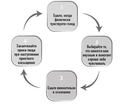 Тело знает лучше. Методика интуитивного питания для комфортного веса