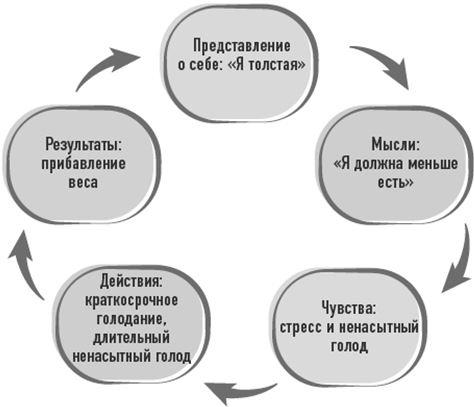 Тело знает лучше. Методика интуитивного питания для комфортного веса