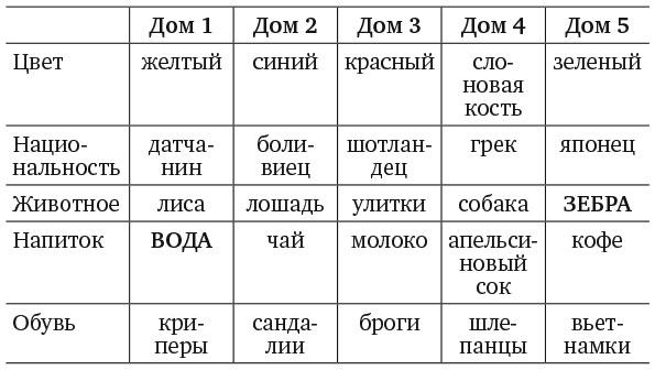 Капуста, неверные мужья и зебра. Загадки и головоломки для развития критического мышления