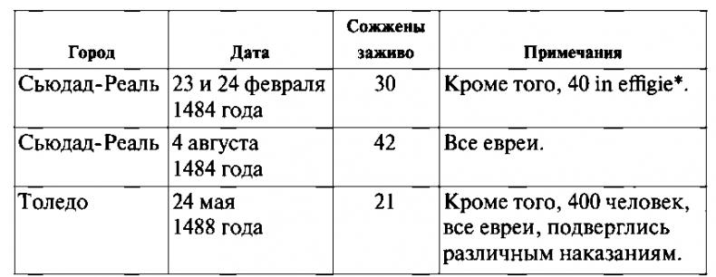 История испанской инквизиции