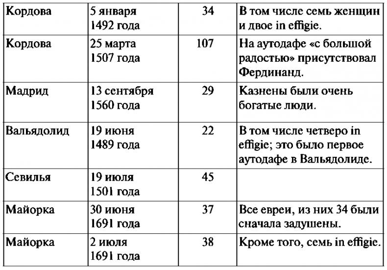 История испанской инквизиции