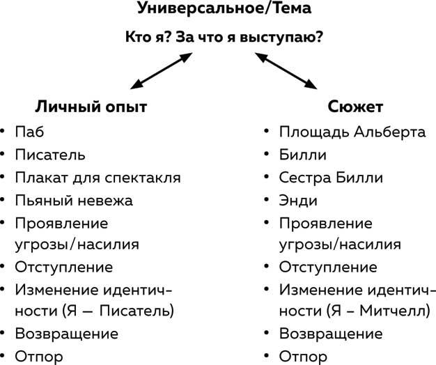 Что будет дальше? Искусство превращать истории в сценарии