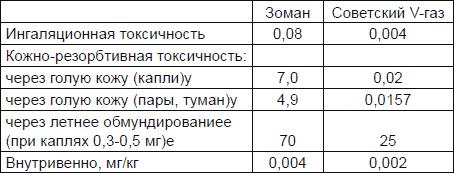 Новичок. История тайного оружия