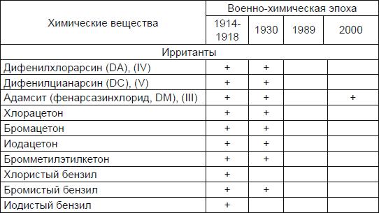 Новичок. История тайного оружия