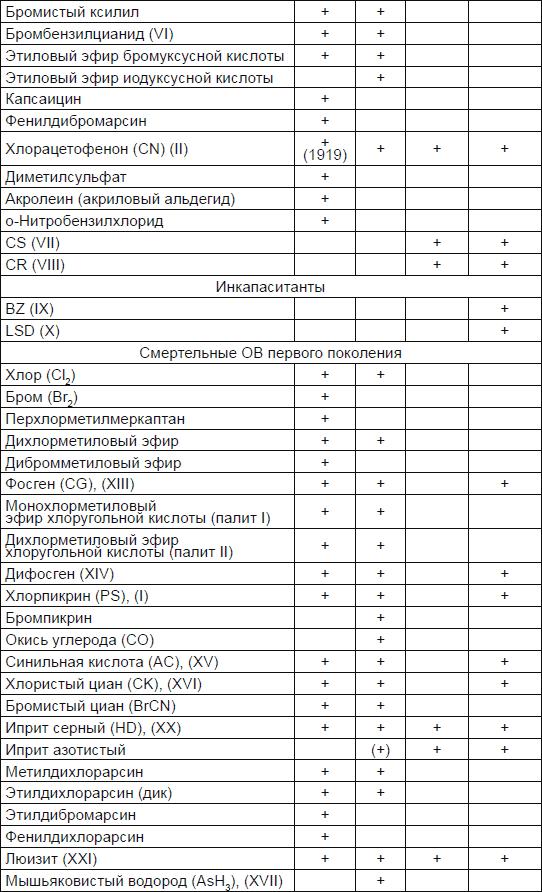 Новичок. История тайного оружия