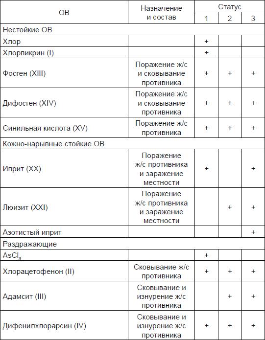 Новичок. История тайного оружия