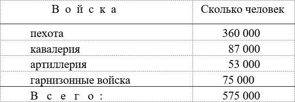 Русская армия 1812 года. Устройство и боевые действия