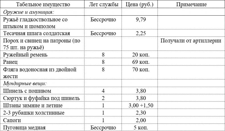 Русская армия 1812 года. Устройство и боевые действия