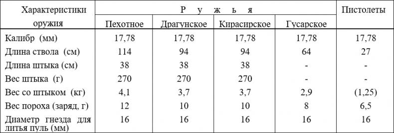 Русская армия 1812 года. Устройство и боевые действия