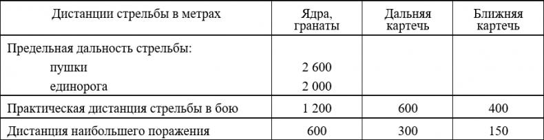 Русская армия 1812 года. Устройство и боевые действия