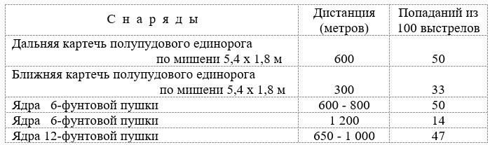 Русская армия 1812 года. Устройство и боевые действия