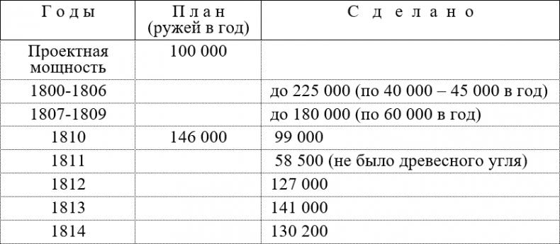 Русская армия 1812 года. Устройство и боевые действия