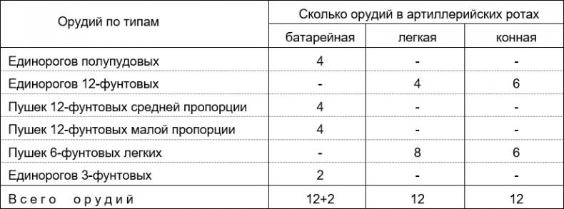 Русская армия 1812 года. Устройство и боевые действия