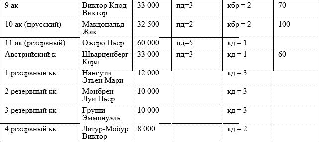 Русская армия 1812 года. Устройство и боевые действия