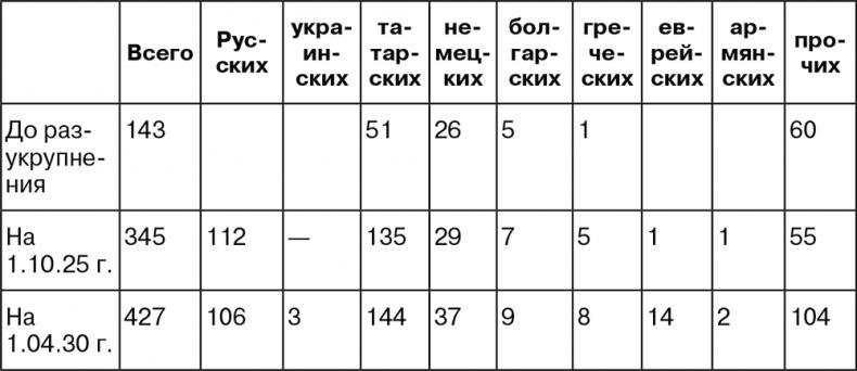 Крым под оккупацией