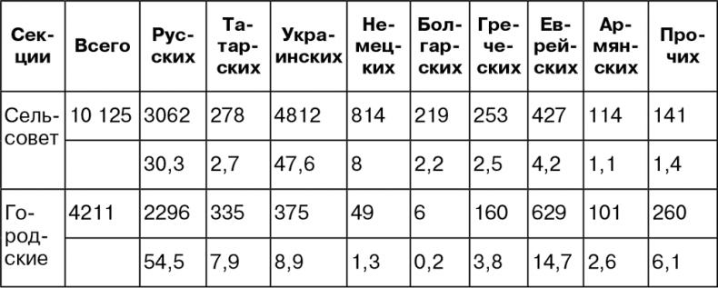 Крым под оккупацией