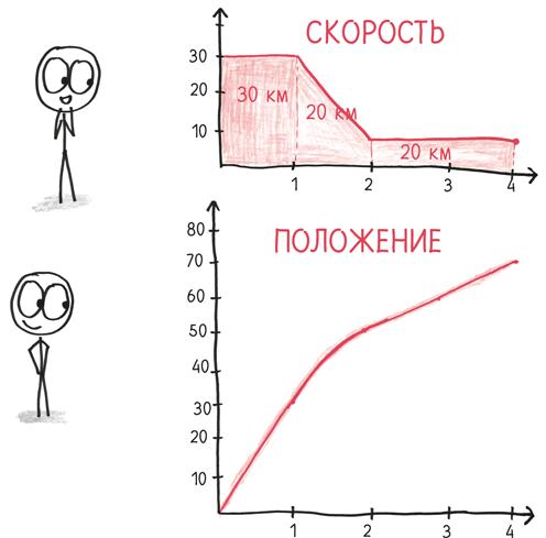 Время переменных. Математический анализ в безумном мире