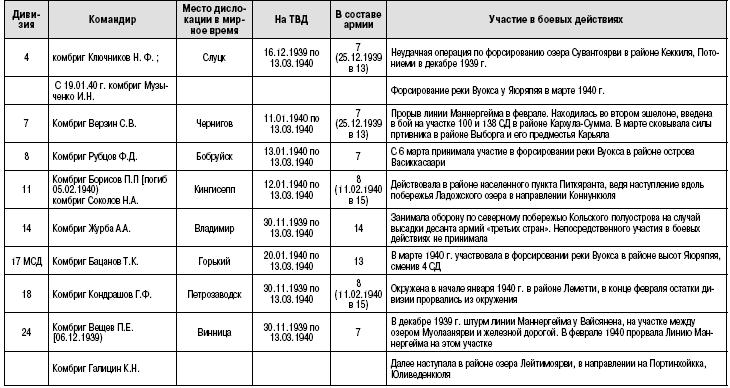 Пехота Сталина в «Зимней войне». Обойти «Линию Маннергейма»