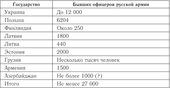 Русский офицерский корпус в годы Гражданской войны. Противостояние командных кадров. 1917–1922 гг.