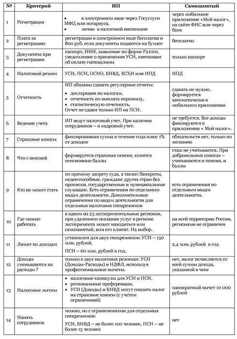 Самозанятый: миссия выполнима