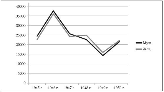 Повседневная жизнь советского крестьянства периода позднего сталинизма.1945–1953 гг.