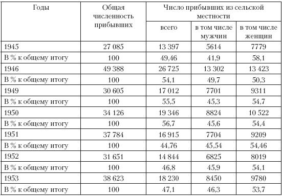 Повседневная жизнь советского крестьянства периода позднего сталинизма.1945–1953 гг.