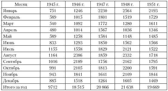 Повседневная жизнь советского крестьянства периода позднего сталинизма.1945–1953 гг.