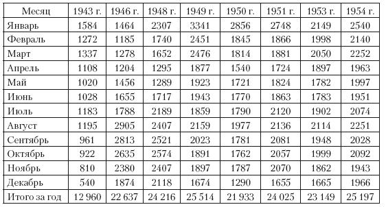 Повседневная жизнь советского крестьянства периода позднего сталинизма.1945–1953 гг.