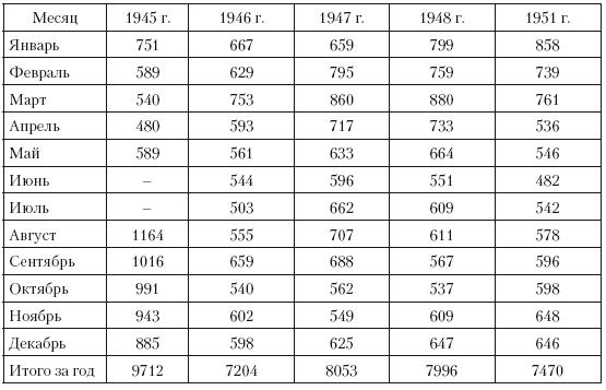 Повседневная жизнь советского крестьянства периода позднего сталинизма.1945–1953 гг.