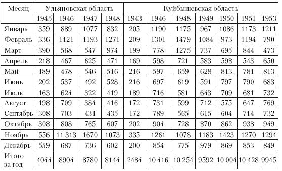 Повседневная жизнь советского крестьянства периода позднего сталинизма.1945–1953 гг.