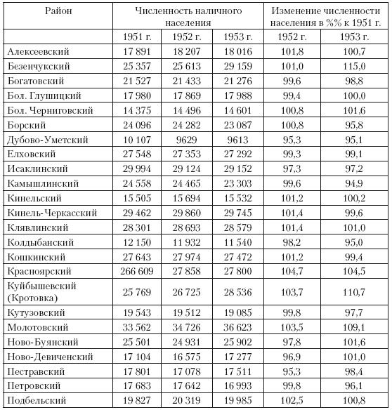 Повседневная жизнь советского крестьянства периода позднего сталинизма.1945–1953 гг.