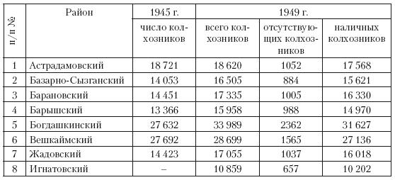 Повседневная жизнь советского крестьянства периода позднего сталинизма.1945–1953 гг.